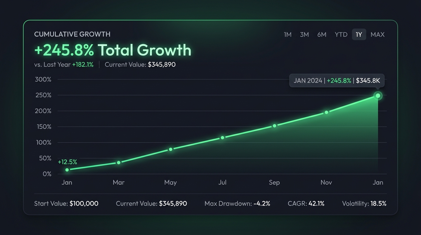 Cumulative Growth